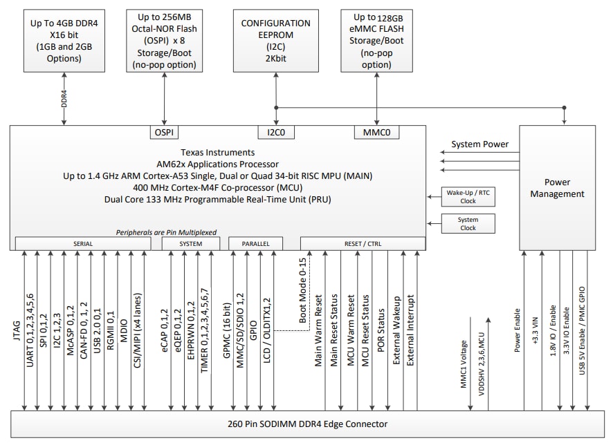 Block Diagram - Critical Link MitySOM-AM62A System-On-Modules